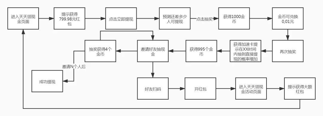 拼多多天天领现金活动设计解析_拼多多助力提现是诈骗吗?_拼多多天天领现金活动流程